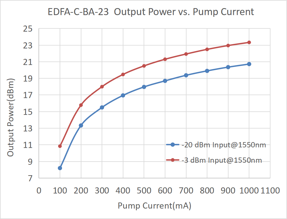 Erbium-doped Fiber Booster Amplifier for C-band